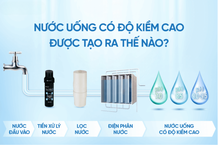 Nước có độ kiềm cao là gì? Có cân bằng được môi trường aixt trong cơ thể?